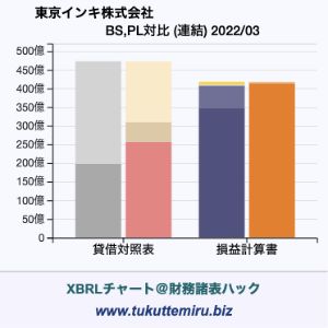 東京インキ株式会社の業績、貸借対照表・損益計算書対比チャート