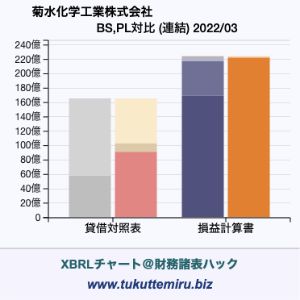 菊水化学工業株式会社の貸借対照表・損益計算書対比チャート