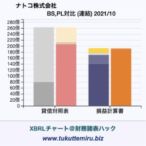 ナトコ株式会社の業績、貸借対照表・損益計算書対比チャート