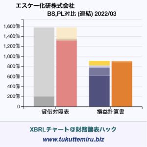 エスケー化研株式会社の貸借対照表・損益計算書対比チャート