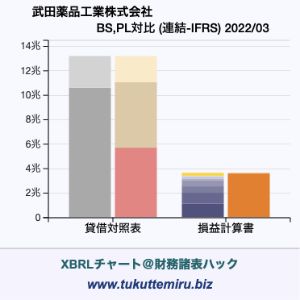 武田薬品工業株式会社の業績、貸借対照表・損益計算書対比チャート