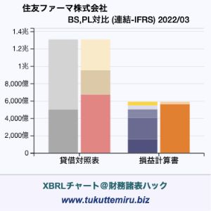 大日本住友製薬株式会社の業績、貸借対照表・損益計算書対比チャート