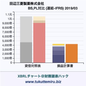田辺三菱製薬株式会社の貸借対照表・損益計算書対比チャート