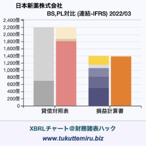 日本新薬株式会社の業績、貸借対照表・損益計算書対比チャート
