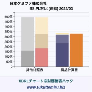 日本ケミファ株式会社の業績、貸借対照表・損益計算書対比チャート