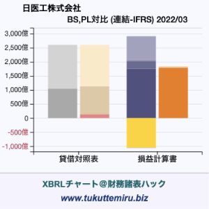 日医工株式会社の貸借対照表・損益計算書対比チャート
