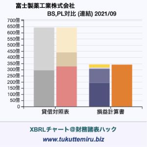 富士製薬工業株式会社の貸借対照表・損益計算書対比チャート