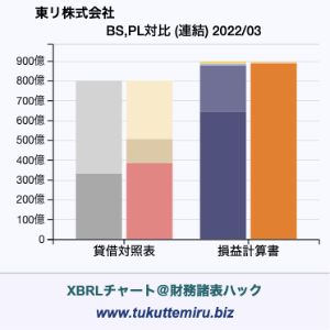 東リ株式会社の業績、貸借対照表・損益計算書対比チャート