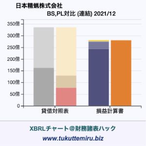日本精蝋株式会社の業績、貸借対照表・損益計算書対比チャート