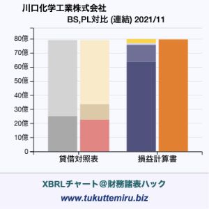 川口化学工業株式会社の貸借対照表・損益計算書対比チャート
