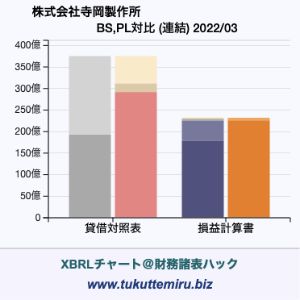 株式会社寺岡製作所の貸借対照表・損益計算書対比チャート
