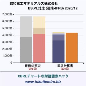 昭和電工マテリアルズ株式会社の貸借対照表・損益計算書対比チャート