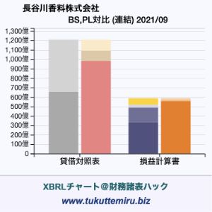 長谷川香料株式会社の業績、貸借対照表・損益計算書対比チャート