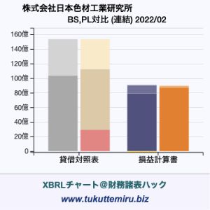株式会社日本色材工業研究所の業績、貸借対照表・損益計算書対比チャート