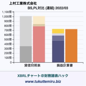 上村工業株式会社の業績、貸借対照表・損益計算書対比チャート