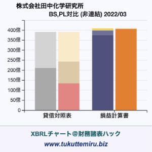 株式会社田中化学研究所の業績、貸借対照表・損益計算書対比チャート