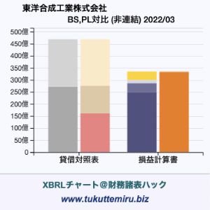 東洋合成工業株式会社の貸借対照表・損益計算書対比チャート