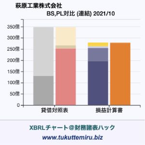 萩原工業株式会社の業績、貸借対照表・損益計算書対比チャート