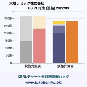 大成ラミック株式会社の貸借対照表・損益計算書対比チャート