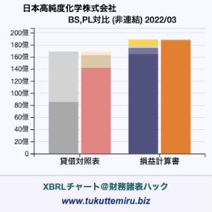 日本高純度化学株式会社の業績、貸借対照表・損益計算書対比チャート