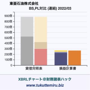 東亜石油株式会社の業績、貸借対照表・損益計算書対比チャート
