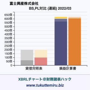 富士興産株式会社の貸借対照表・損益計算書対比チャート