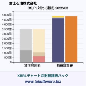 富士石油株式会社の貸借対照表・損益計算書対比チャート