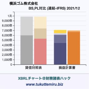 横浜ゴム株式会社の業績、貸借対照表・損益計算書対比チャート