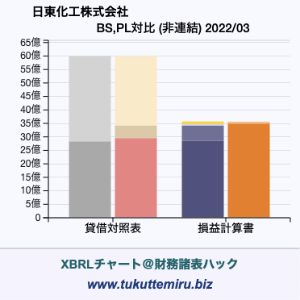 日東化工株式会社の業績、貸借対照表・損益計算書対比チャート