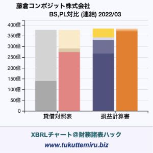 藤倉コンポジット株式会社の貸借対照表・損益計算書対比チャート