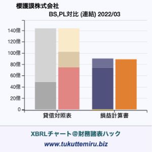 櫻護謨株式会社の業績、貸借対照表・損益計算書対比チャート