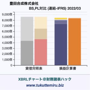 豊田合成株式会社の業績、貸借対照表・損益計算書対比チャート