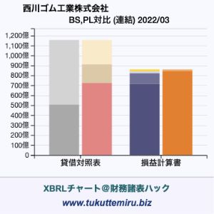 西川ゴム工業株式会社の業績、貸借対照表・損益計算書対比チャート