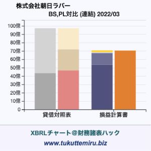 株式会社朝日ラバーの貸借対照表・損益計算書対比チャート