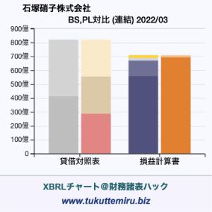 石塚硝子株式会社の業績、貸借対照表・損益計算書対比チャート