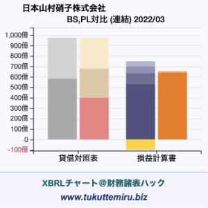 日本山村硝子株式会社の業績、貸借対照表・損益計算書対比チャート