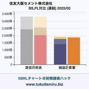 住友大阪セメント株式会社の業績、貸借対照表・損益計算書対比チャート