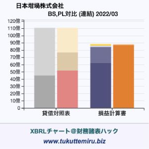 日本坩堝株式会社の業績、貸借対照表・損益計算書対比チャート