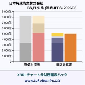 日本特殊陶業株式会社の業績、貸借対照表・損益計算書対比チャート