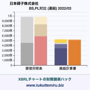 日本碍子株式会社の業績、貸借対照表・損益計算書対比チャート