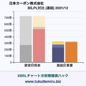 日本カーボン株式会社の業績、貸借対照表・損益計算書対比チャート