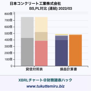 日本コンクリート工業株式会社の業績、貸借対照表・損益計算書対比チャート