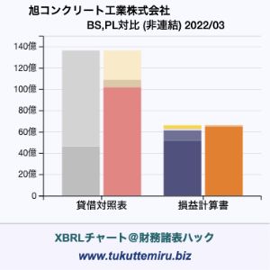 旭コンクリート工業株式会社の貸借対照表・損益計算書対比チャート