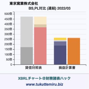 東京窯業株式会社の業績、貸借対照表・損益計算書対比チャート
