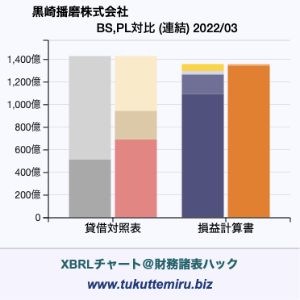 黒崎播磨株式会社の業績、貸借対照表・損益計算書対比チャート