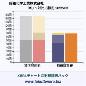 昭和化学工業株式会社の業績、貸借対照表・損益計算書対比チャート