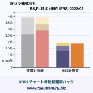 京セラ株式会社の貸借対照表・損益計算書対比チャート