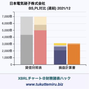 日本電気硝子株式会社の業績、貸借対照表・損益計算書対比チャート