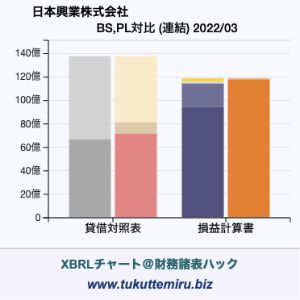 日本興業株式会社の業績、貸借対照表・損益計算書対比チャート