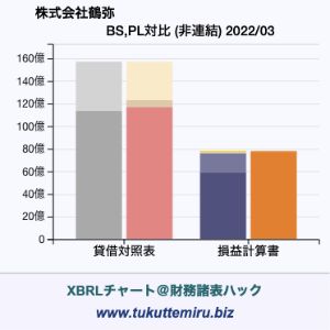 株式会社鶴弥の業績、貸借対照表・損益計算書対比チャート